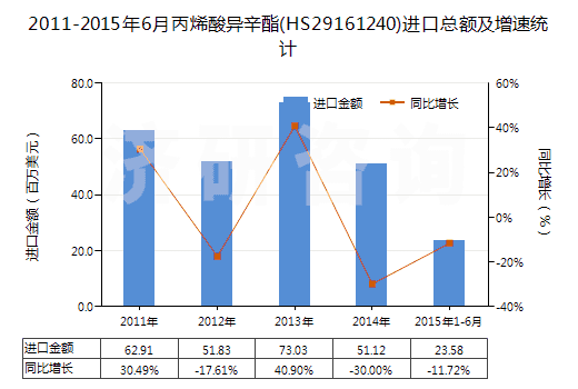 2011-2015年6月丙烯酸異辛酯(HS29161240)進口總額及增速統(tǒng)計